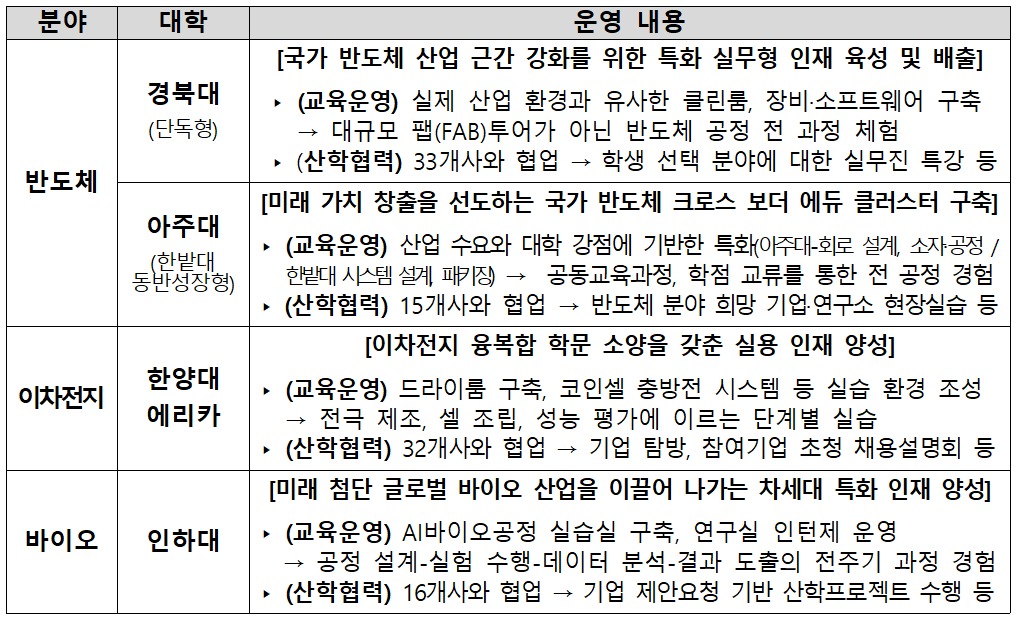 “반도체·배터리·바이오 인재 3,50...
