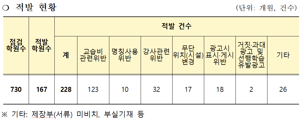 “교습비 몰래 올리고 표시도 안 했다...