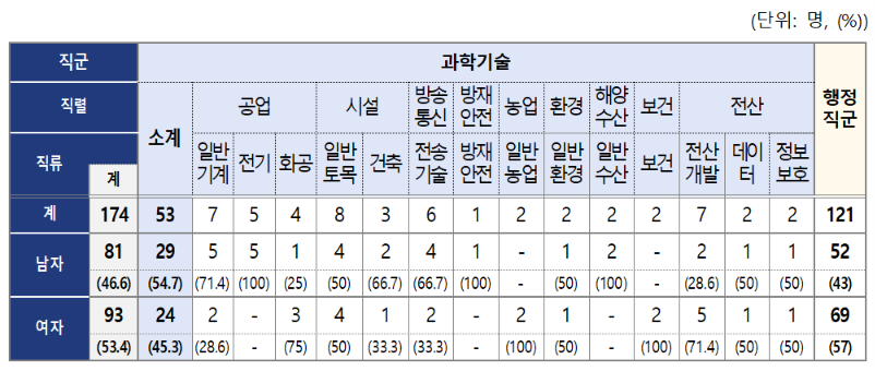“지방대 출신 공직 진출 통로” 전국 지역인재 7급 174명 최종 합격...평균 연령 25.6세·여성 합격자 53.4%