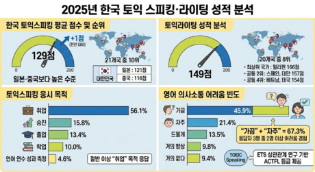 한국 토익스피킹 평균 129점, 세계 21개국 중 10위...전년보다 1점 상승