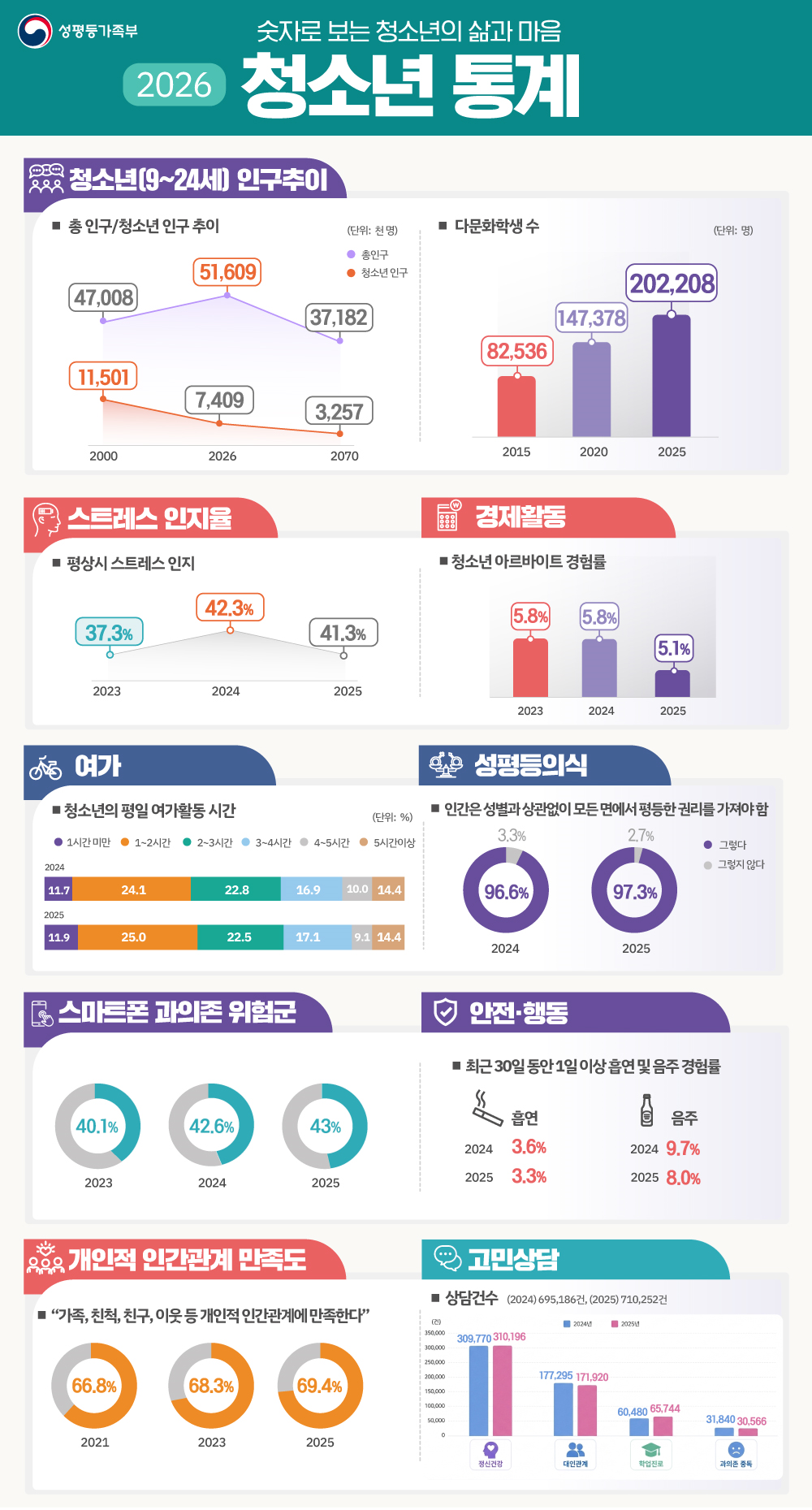 “사교육은 줄었는데 스마트폰은 늘었다”…청소년 43% ‘과의존 위험군’
