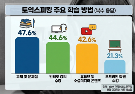 토익스피킹 응시자 58% ‘취업 목적’, 78%는 토익도 함께 준비