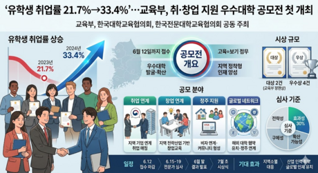 교육부, 취·창업 지원 우수대학 공모전 첫 개최...“유학생 취업률 21.7%→33.4%”