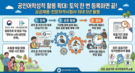 “토익 한 번 등록하면 끝”…공공채용·전문자격시험서 최대 5년 활용