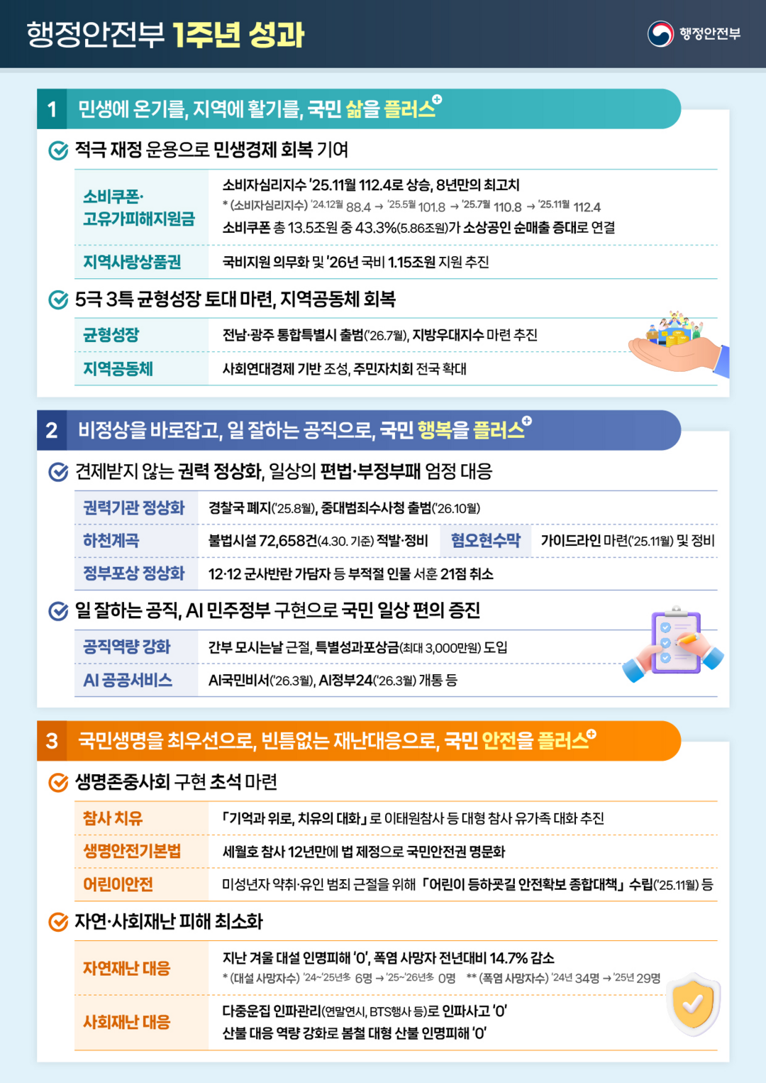 “소비쿠폰·대설 사망자 0명”…행안부, 정부 출범 1년 성과 공개