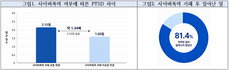 "괜찮다" 말해도 상처는 남는다…사이버폭력 피해 학생 PTSD 더 높아