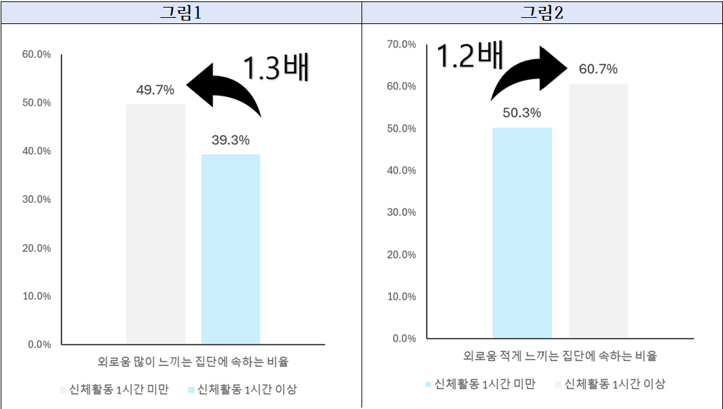 하루 1시간 운동한 청소년, 외로움 덜 느꼈다…스마트폰 중독 위험도 낮아