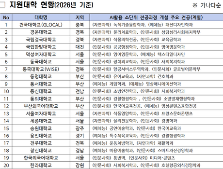 'AI는 전공 상관없다'…20개 대학, 모든 신입생 AI 교육 나선다