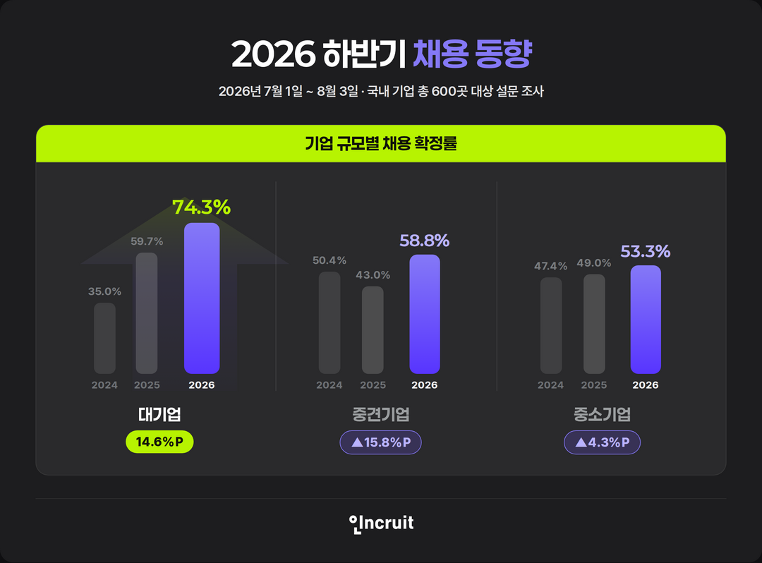 하반기 채용문 넓어졌지만 ‘대규모 채용’ 줄었다…대기업 74.3% 채용 확정