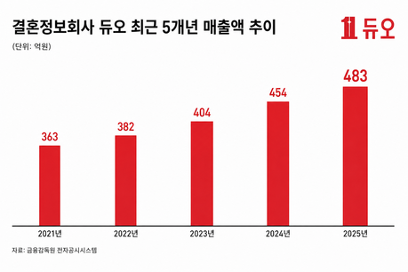 “많이 만나기보다 제대로”…2030, ‘검증된 만남’ 찾는 이유
