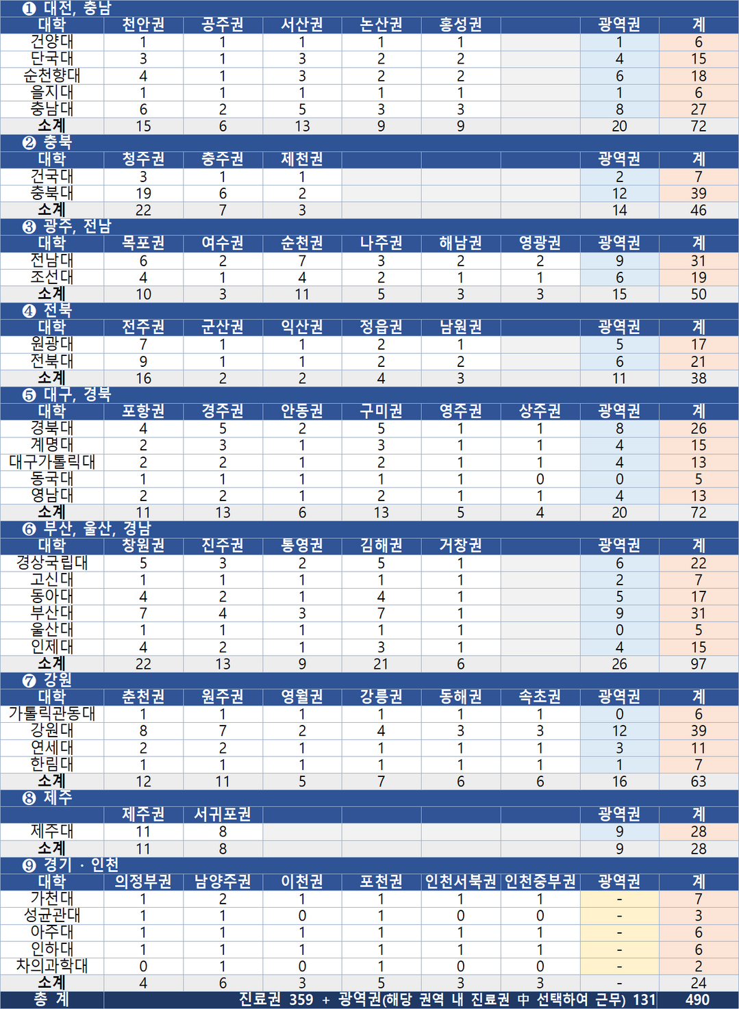 지역의사 490명 첫 선발…9월 7일부터 31개 의대 수시모집