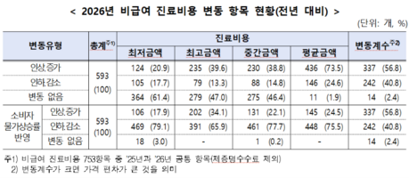 비급여 진료비 병원마다 얼마나 다를까…7만4449곳 가격 오늘 공개