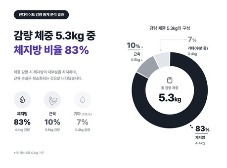 린다이어트, 12주 임상 집계… 체지방 중심 감량 지표 확인