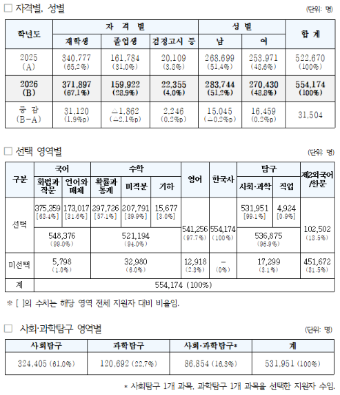 올해 수능 ‘재학생 줄고 졸업생 늘었다’...올해 수능 55만1864명 지원