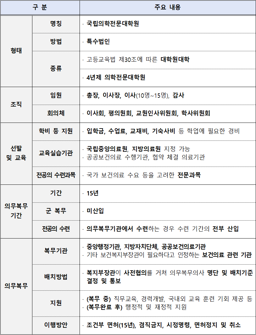 국립의전원 남원에 들어선다…입학정원 100명·학비 지원, 졸업 후 15년 의무복무