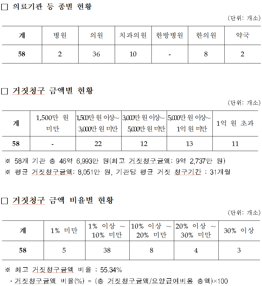 진료 안 했는데 보험료 청구…의료기관 58곳 명단 6개월 공개