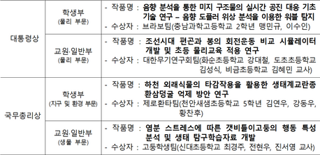 구조물 ‘미세한 떨림’ 소리로 잡아냈다…충남과학고 2학년 2명 대통령상