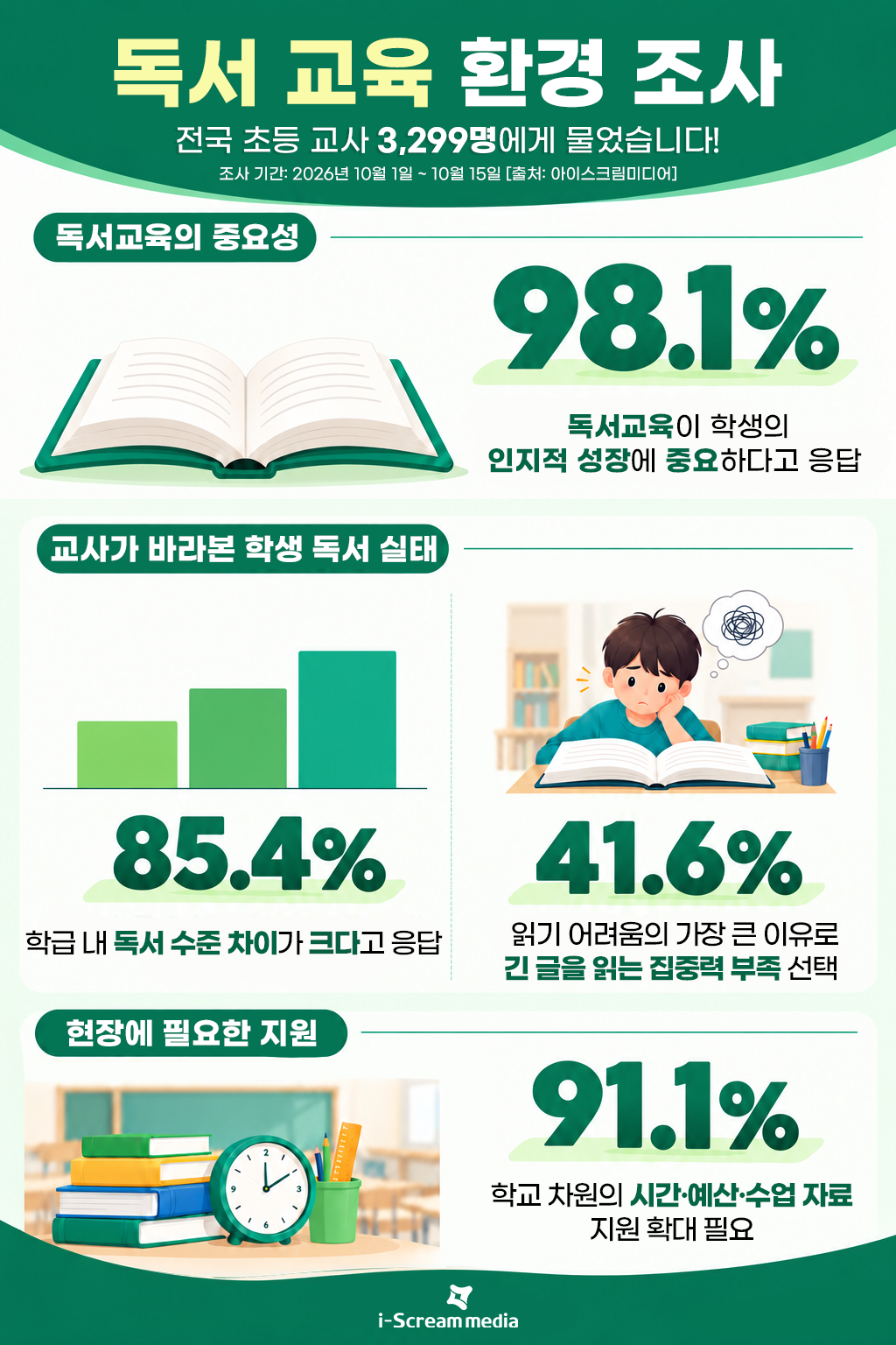 초등교사 85% “학생 간 독서 수준 차이 크다”…책 읽기 어려운 이유 1위는 집중력 부족