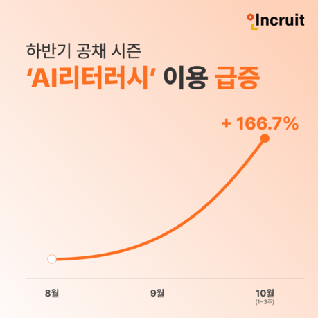 채용시장서 AI 활용 역량 평가 확산…취업준비생 AI 능력 점검 수요 급증